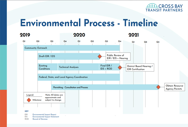 Dumbarton Rail Project CEQA / NEPA Environmental Review Process